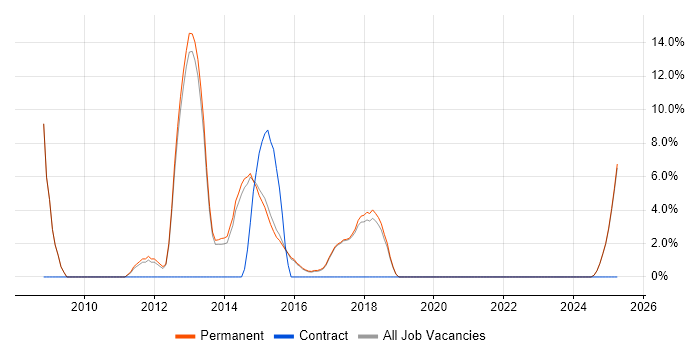 Job vacancy trend for Computer Science in Lichfield Job vacancy trend for Computer Science in Lichfield