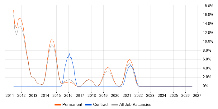 Configuration Management job vacancy trend in Lichfield