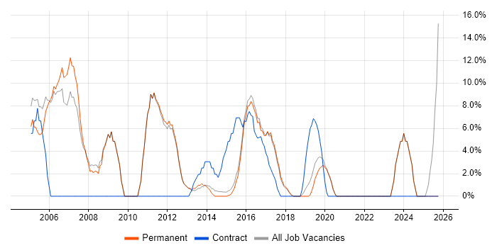 Consultant job vacancy trend in Lichfield