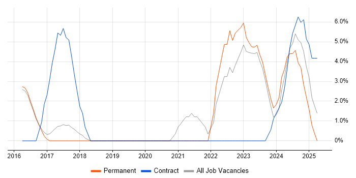Job vacancy trend for Contingency Planning in Lichfield Job vacancy trend for Contingency Planning in Lichfield