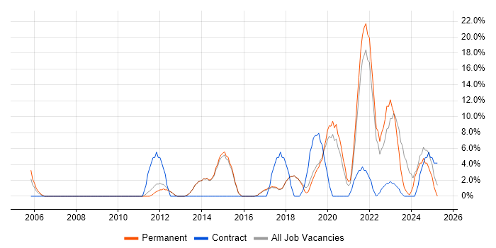 Job vacancy trend for Continuous Improvement in Lichfield Job vacancy trend for Continuous Improvement in Lichfield