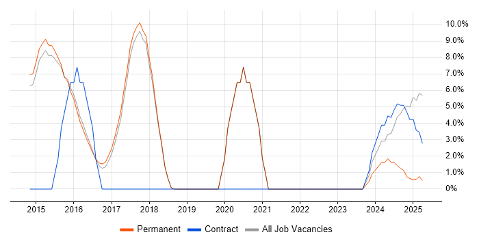 Job vacancy trend for Continuous Integration in Lichfield Job vacancy trend for Continuous Integration in Lichfield