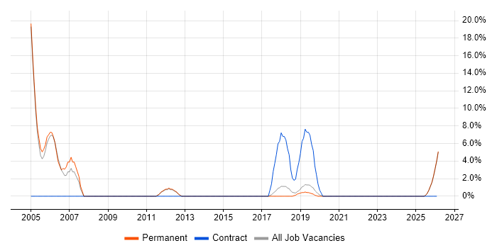Coordinator job vacancy trend in Lichfield