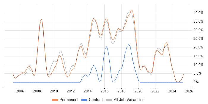 Job vacancy trend for C# in Lichfield