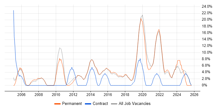 Customer Service job vacancy trend in Lichfield Customer Service job vacancy trend in Lichfield