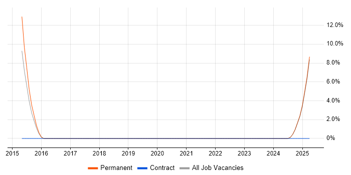 Job vacancy trend for Customer Value Proposition in Lichfield