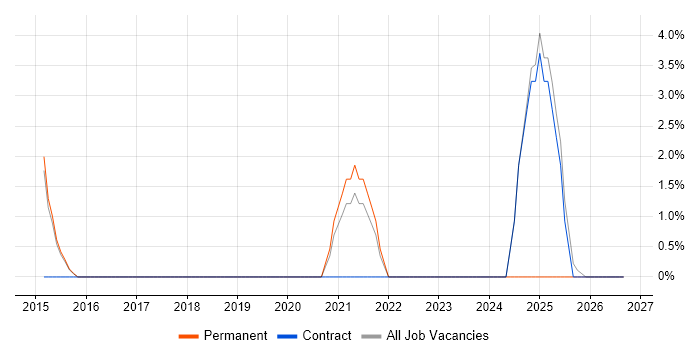 Dashboard Development job vacancy trend in Lichfield