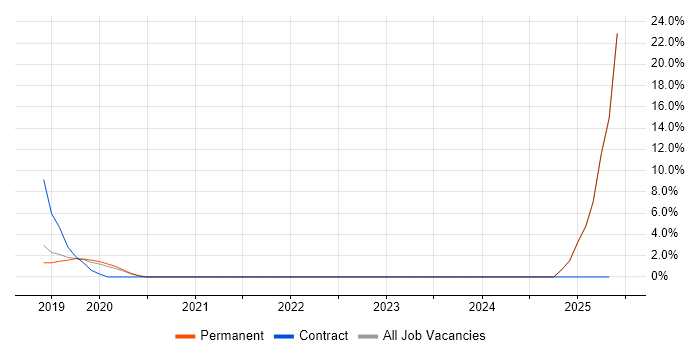 Job vacancy trend for Data Analysis Expressions in Lichfield