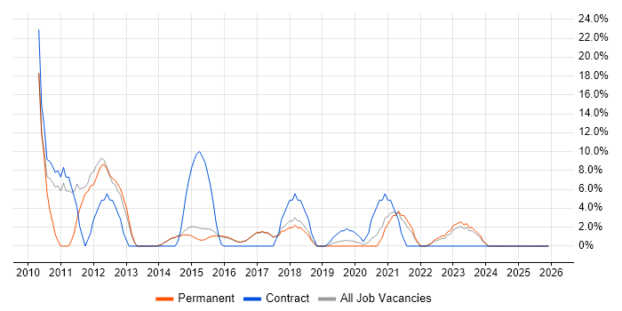 Data Analysis job vacancy trend in Lichfield