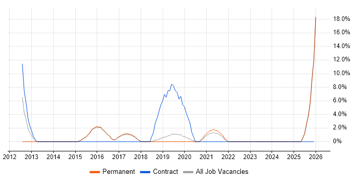 Data Analytics job vacancy trend in Lichfield