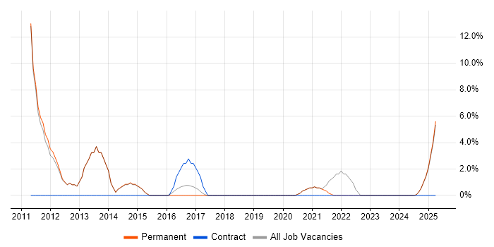 Job vacancy trend for Data Architecture in Lichfield