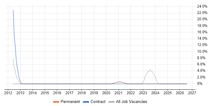 Data Governance job vacancy trend in Lichfield