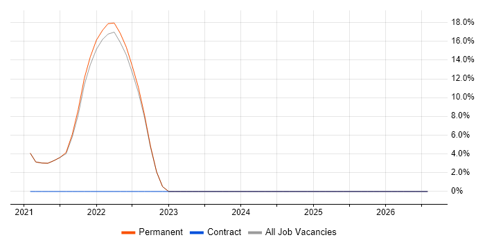 Data Lake job vacancy trend in Lichfield