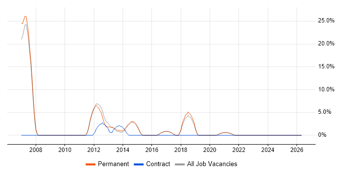 Data Migration job vacancy trend in Lichfield