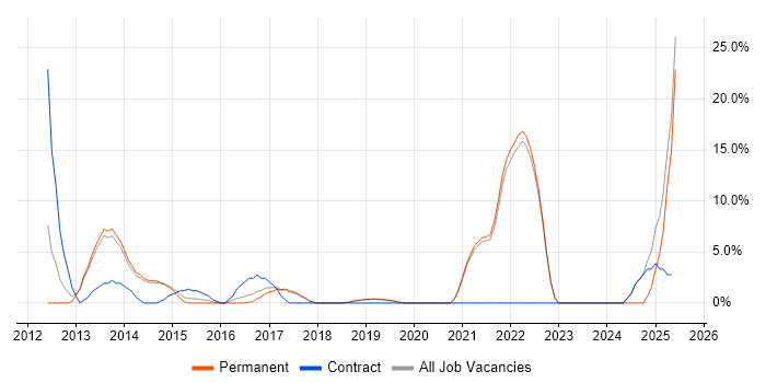 Job vacancy trend for Data Modelling in Lichfield