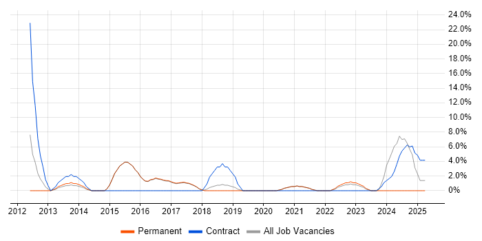Job vacancy trend for Data Quality in Lichfield Job vacancy trend for Data Quality in Lichfield