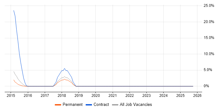 Data Science job vacancy trend in Lichfield