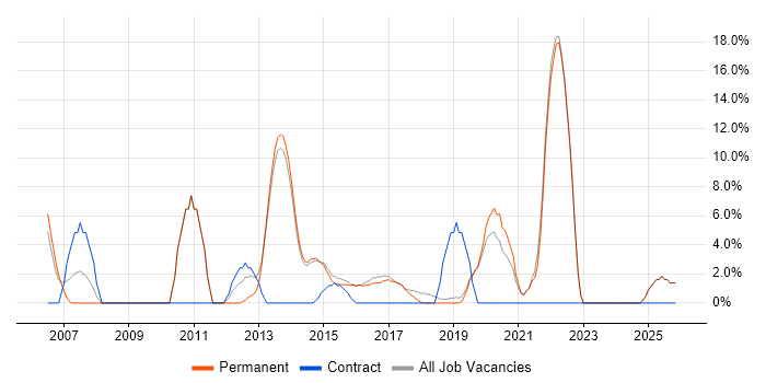 Data Warehouse job vacancy trend in Lichfield