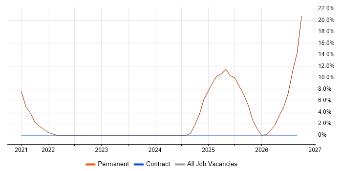 Databricks job vacancy trend in Lichfield