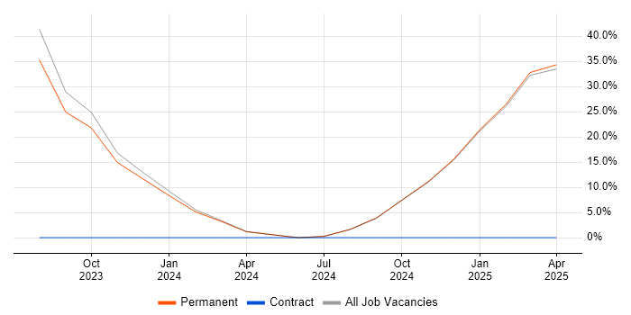Job vacancy trend for DBS Check in Lichfield Job vacancy trend for DBS Check in Lichfield