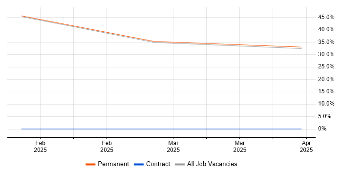 Job vacancy trend for Deadline-Driven in Lichfield