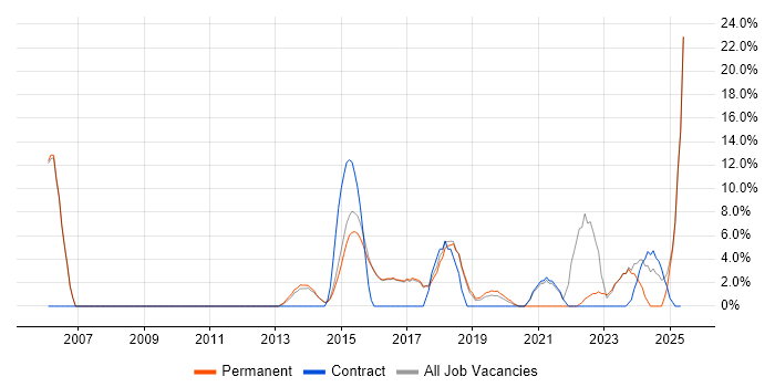 Job vacancy trend for Decision-Making in Lichfield