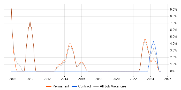 Job vacancy trend for Design Patterns in Lichfield