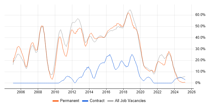 Job vacancy trend for Developer in Lichfield Job vacancy trend for Developer in Lichfield