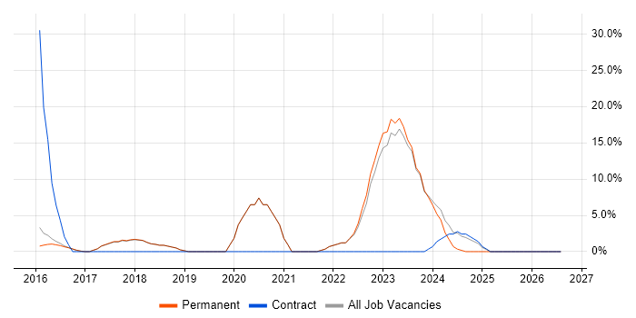 DevOps job vacancy trend in Lichfield