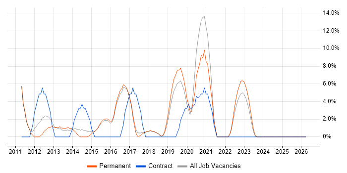 DHCP job vacancy trend in Lichfield