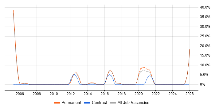 Disaster Recovery job vacancy trend in Lichfield