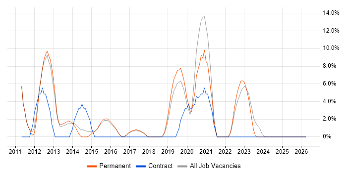 DNS job vacancy trend in Lichfield
