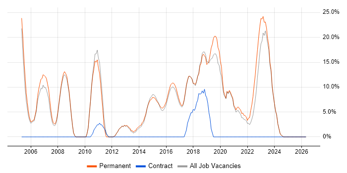 .NET Framework job vacancy trend in Lichfield