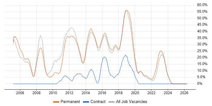 .NET job vacancy trend in Lichfield
