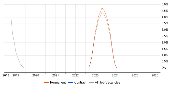 Dynamics 365 job vacancy trend in Lichfield