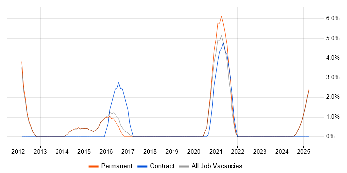 Job vacancy trend for Enterprise Architecture in Lichfield
