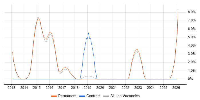 Enterprise Software job vacancy trend in Lichfield