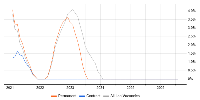 Entra ID job vacancy trend in Lichfield