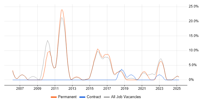 Job vacancy trend for ERP in Lichfield