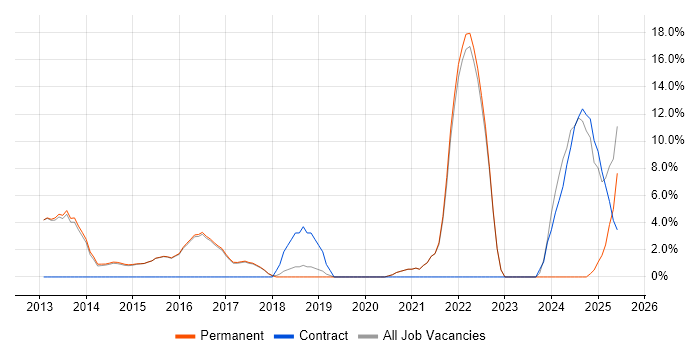 Job vacancy trend for ETL in Lichfield