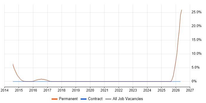 Finance Business Analyst job vacancy trend in Lichfield