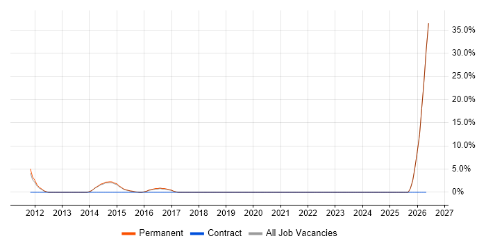 Financial Analyst job vacancy trend in Lichfield