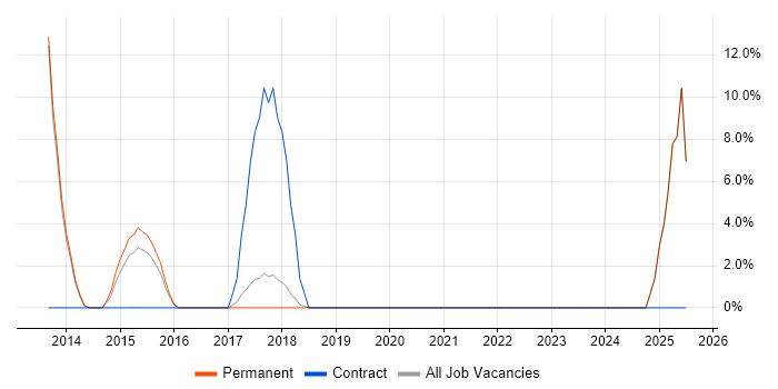 Job vacancy trend for FMCG in Lichfield Job vacancy trend for FMCG in Lichfield
