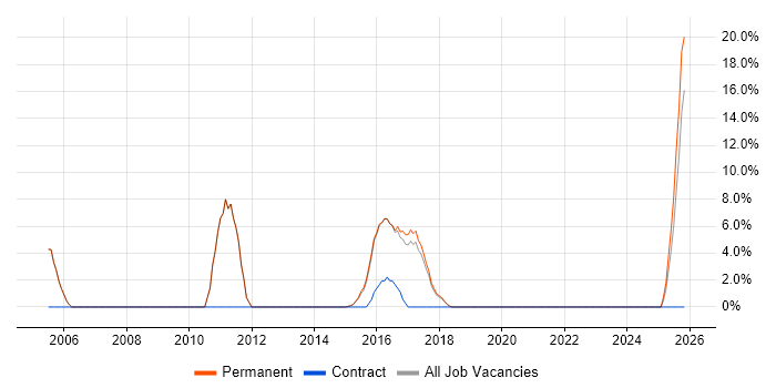 Functional Consultant job vacancy trend in Lichfield