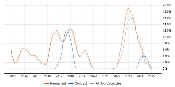 Job vacancy trend for Git in Lichfield