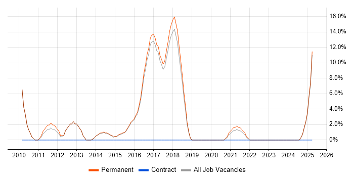 Job vacancy trend for Google in Lichfield