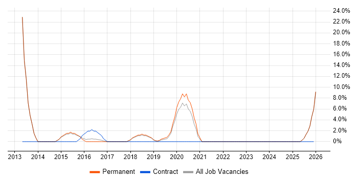 Head of IT job vacancy trend in Lichfield