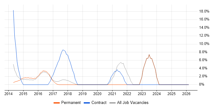 Impact Assessments job vacancy trend in Lichfield