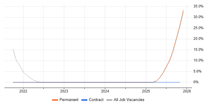 Inclusion and Diversity job vacancy trend in Lichfield