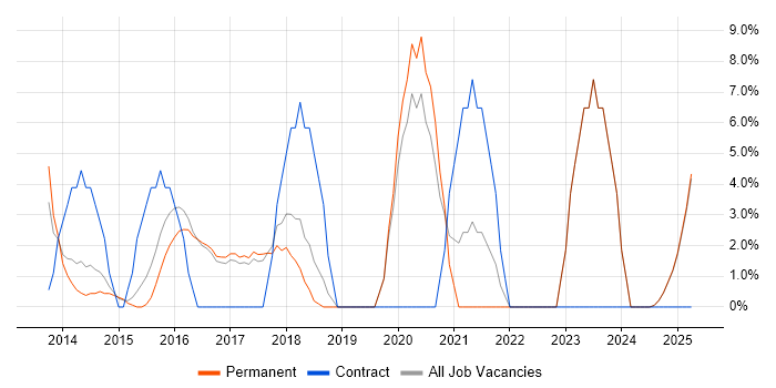 Job vacancy trend for Information Security in Lichfield